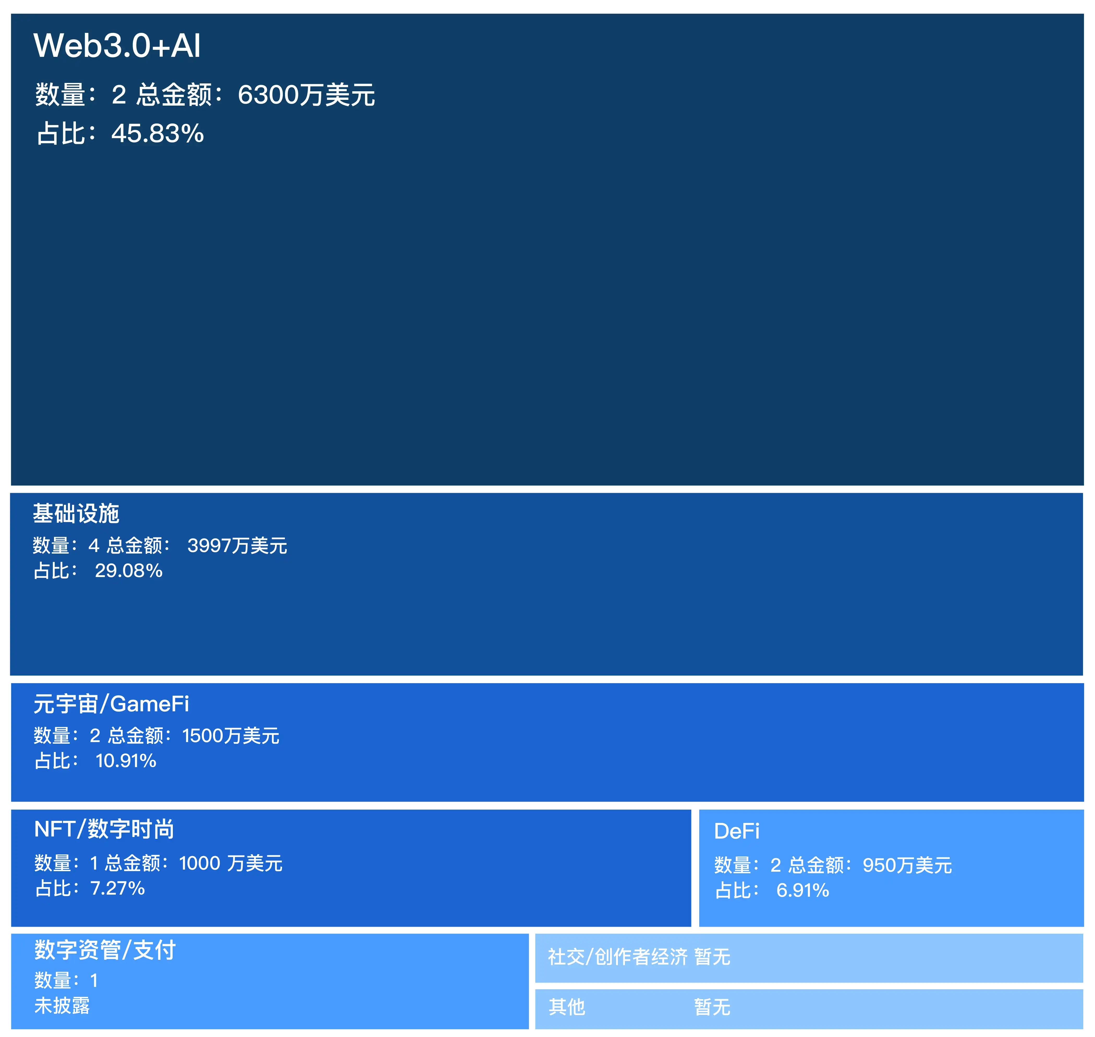 融资精选｜Paradigm投资L2网络Blast；SevenX Ventures领投Web3娱乐平台MATR1X