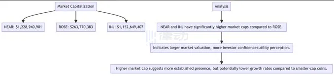 Injective脱颖而出：深入对比Oasis 、Injective和 Near三条公链