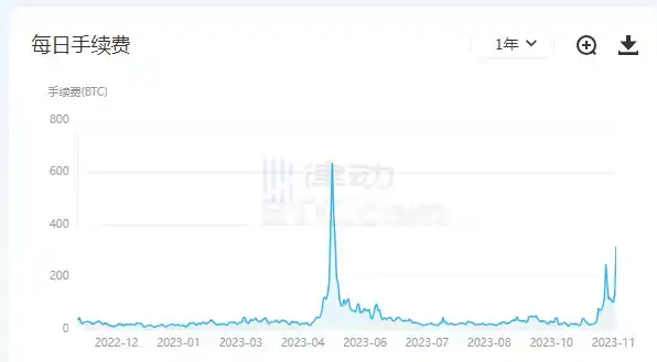 律动晚报｜富途旗下虚拟资产交易平台PantherTrade已向香港证监会递交牌照申请；昨日比特币全网手续费超317.4枚BTC，创近半年新高