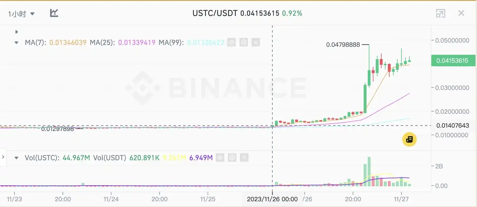 助推USTC一天涨超150%，如何正确理解稳定币项目Mint Cash？