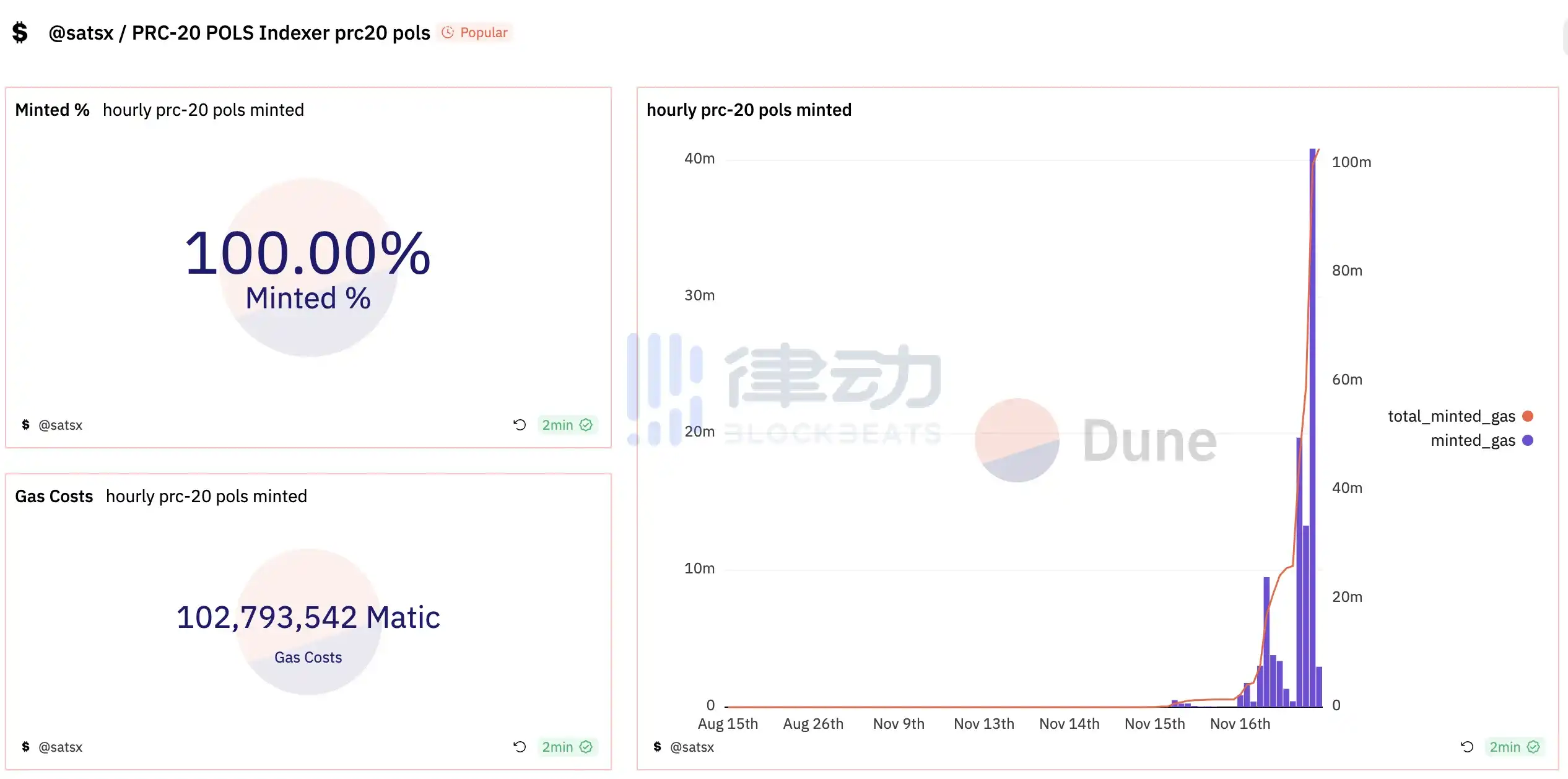 律动早报｜比特币跌破37,000美元；Polygon铭文项目POLS完成全部铸造