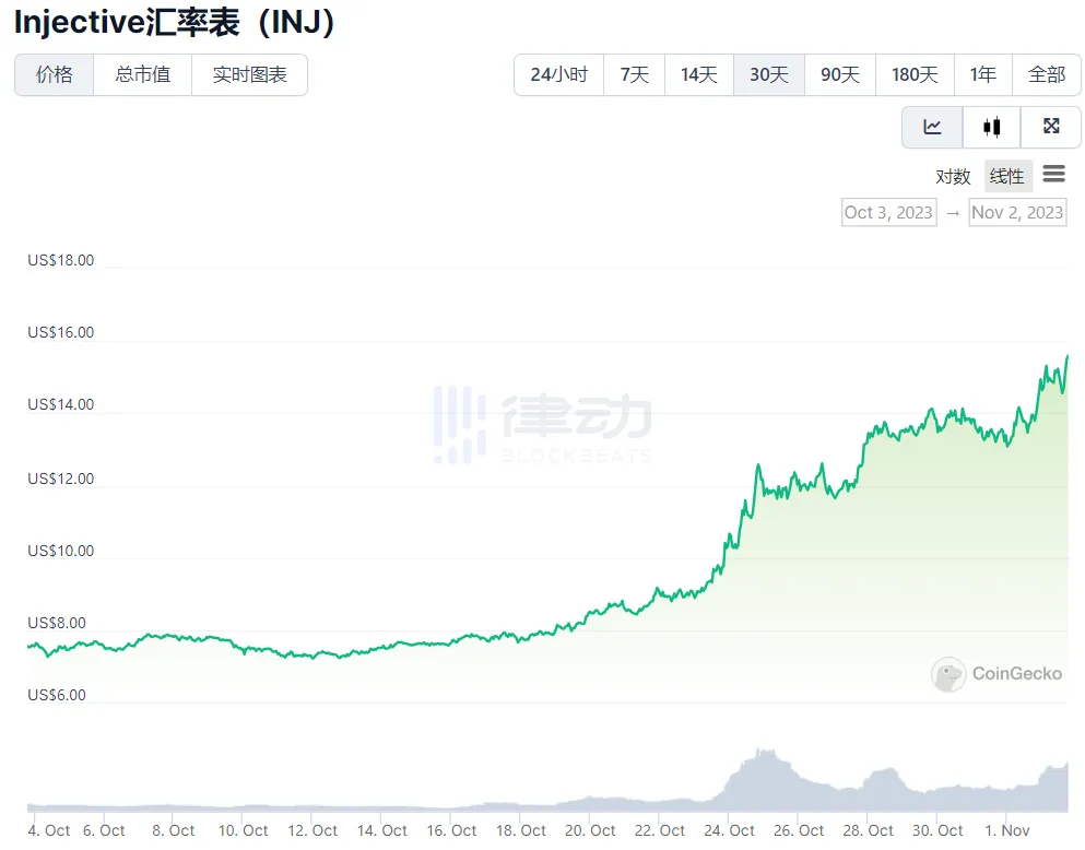 Injective代币一个月涨超100%，从「胖应用链理论」的事后分析