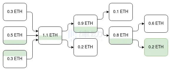 Vitalik新文：Plasma回归——EVM validiums的退出游戏