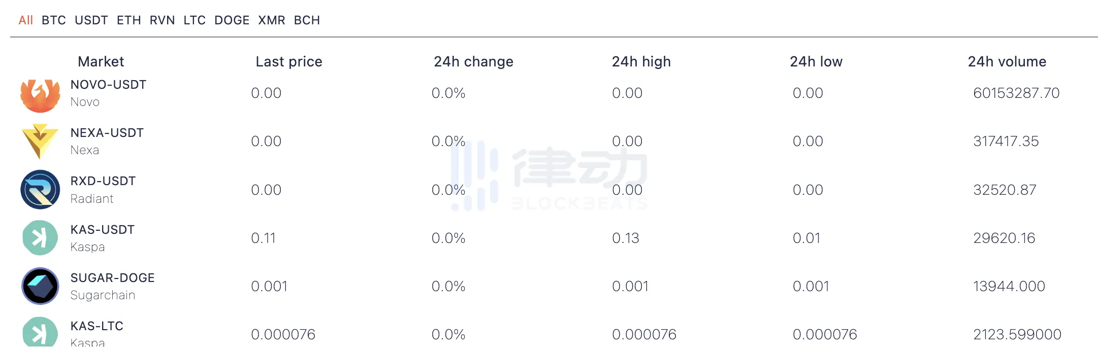 从三线交易所到Binance合约，KAS背后的矿币淘金「生产线」