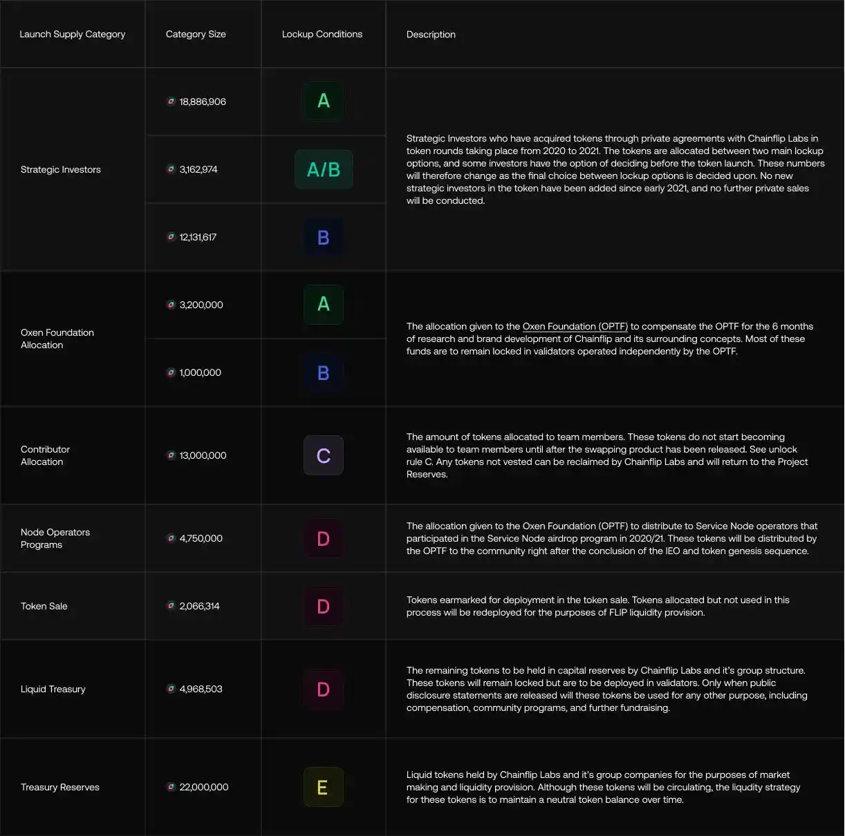 与 Thorchain 友好合作，Chainflip 会是合格的 CEX 挑战者吗？