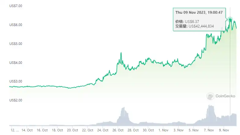 盘点7个Binance潜在上线合约的币种