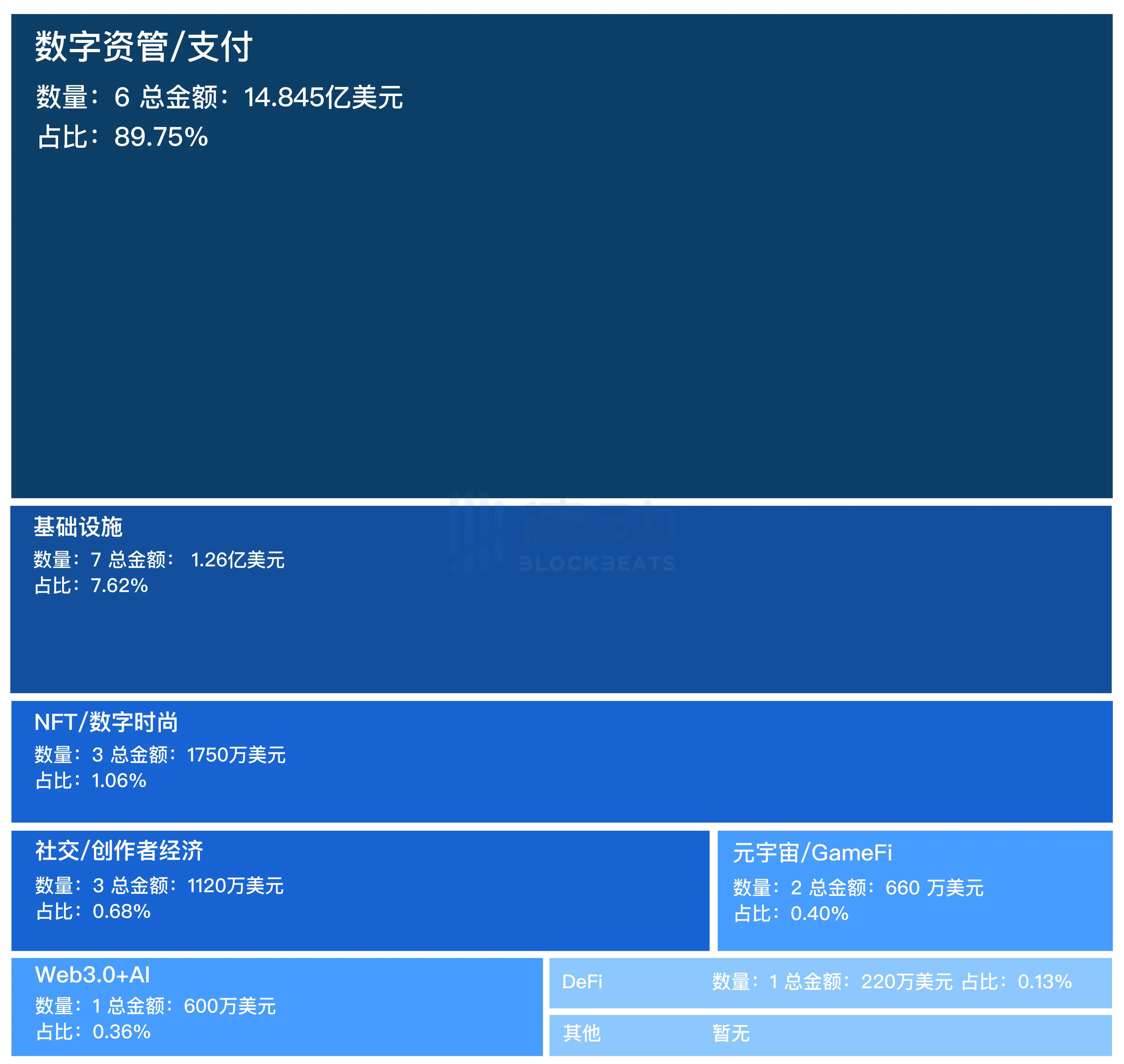 融资精选｜Binance Labs参投Web3社交网络平台 Sleek；a16z参投链游项目EthXY