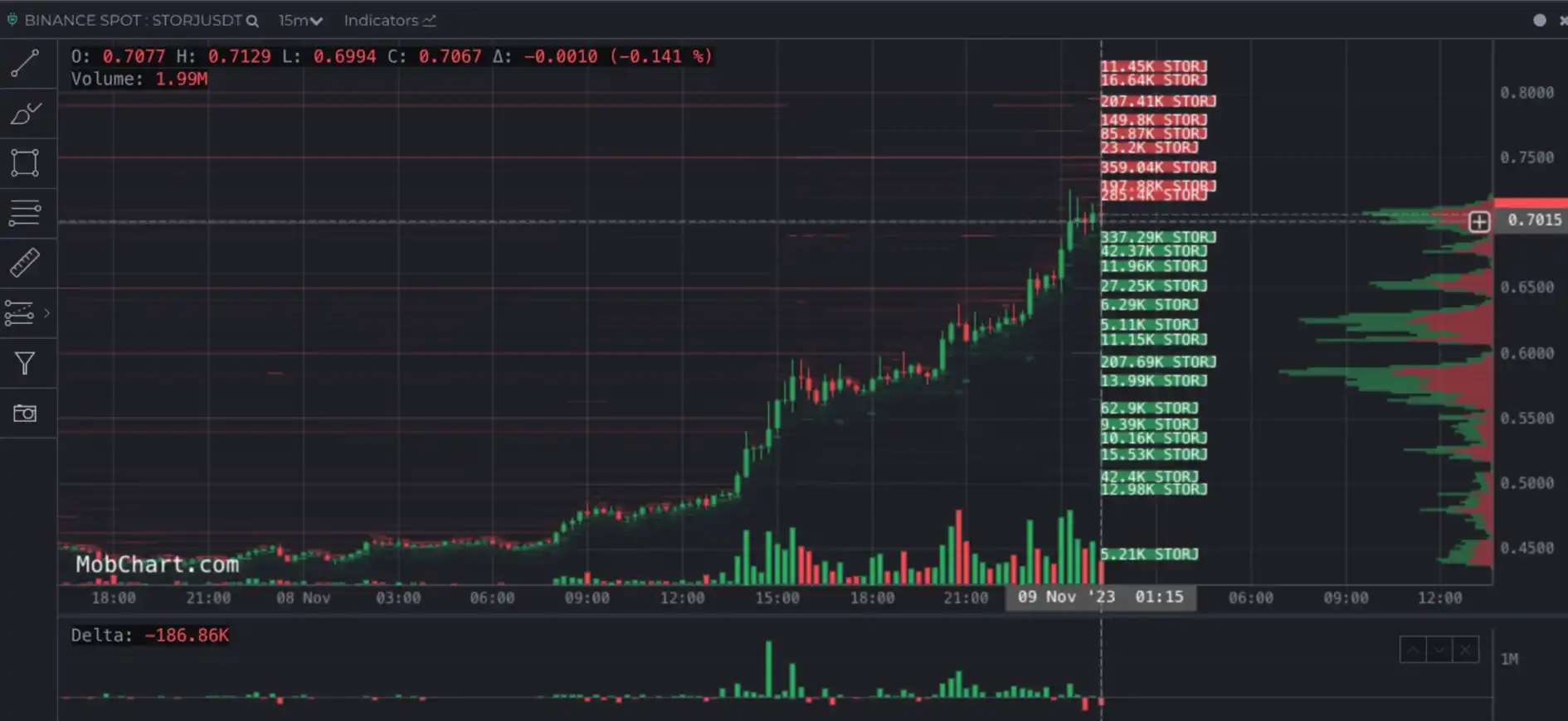 周涨幅超60%，LD Capital简析STORJ资金面