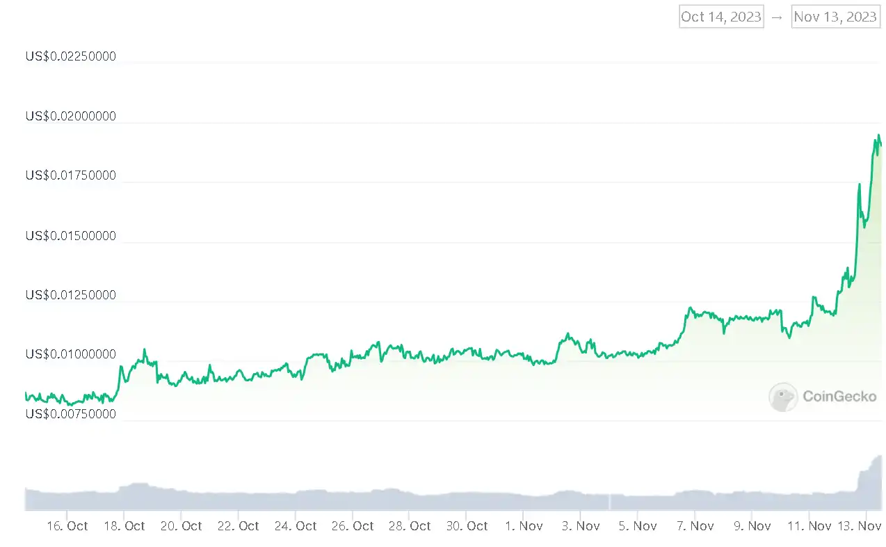 一周涨近90%，AVAX会是下一个SOL吗？