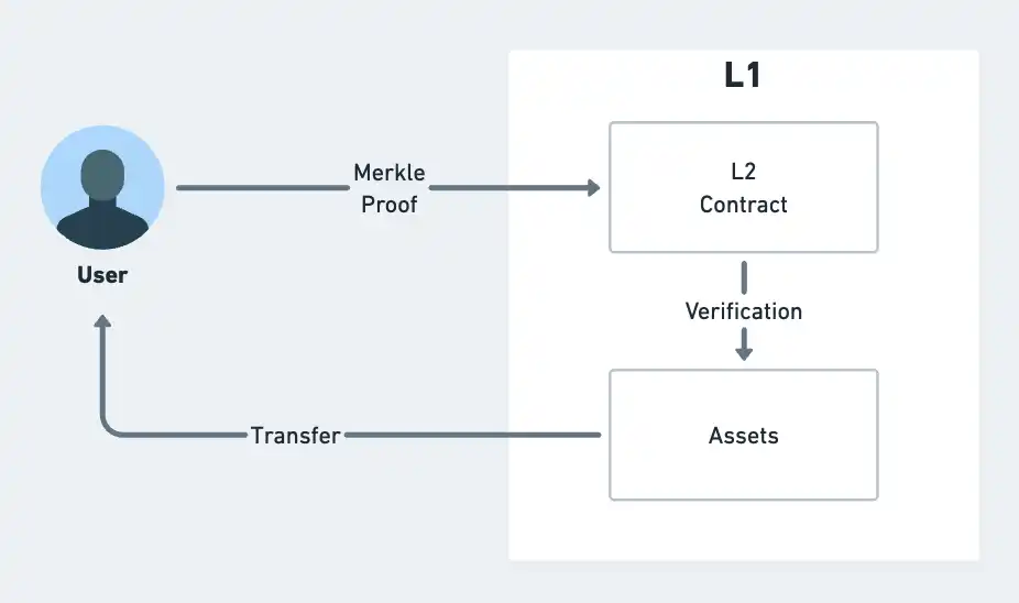 Sequencer和Proposer失败，L2如何实施自我排序和紧急出口机制？