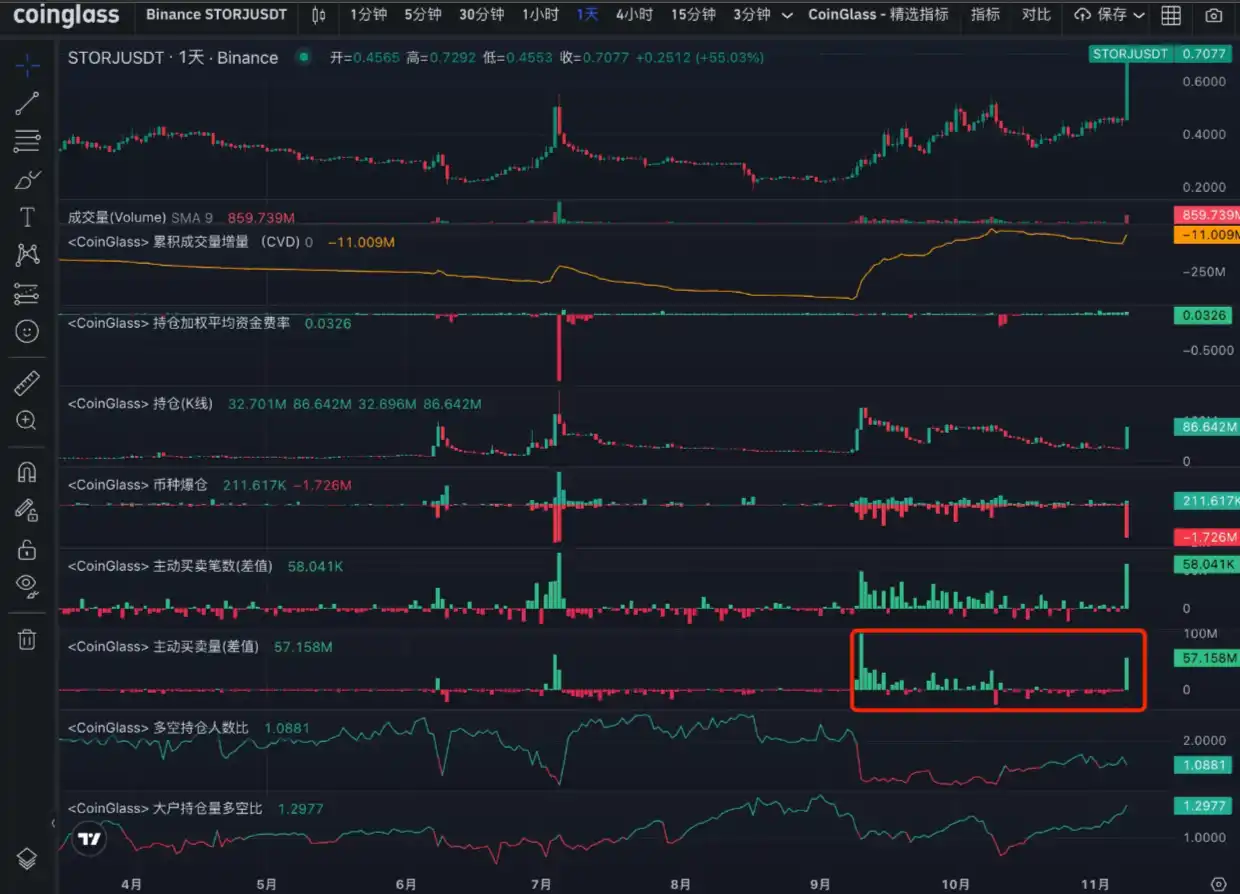 周涨幅超60%，LD Capital简析STORJ资金面