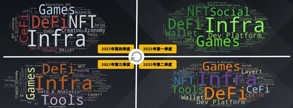 Binance Research：数据洞察加密货币融资概况