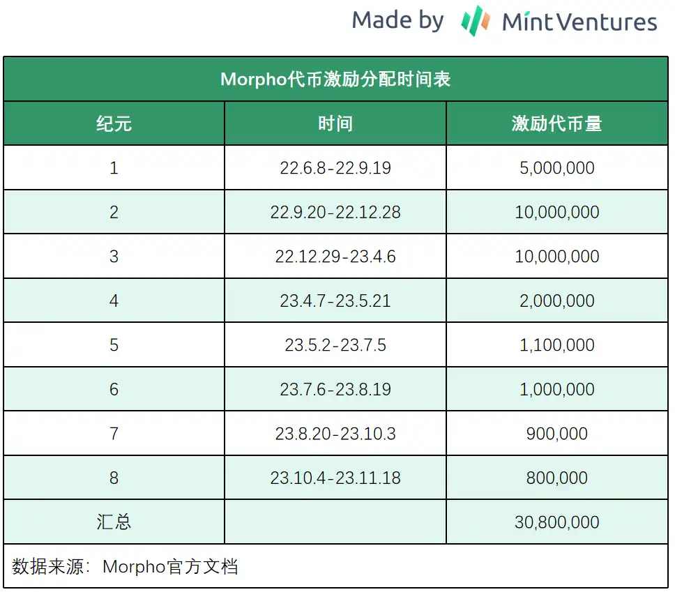 快速成长的Morpho，会是Aave的潜在对手吗？