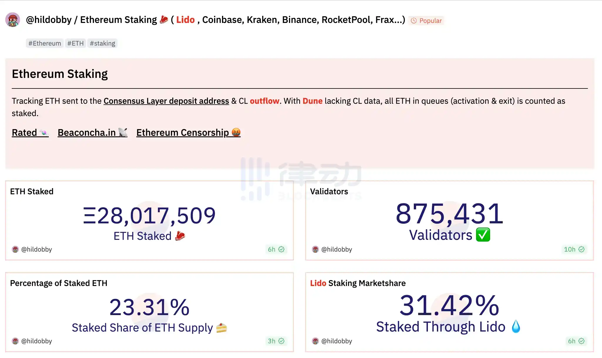 律动晚报 | Paypal收到SEC关于其美元稳定币PYUSD的传票；Lens Protocol将在24小时内迁移到V2主网