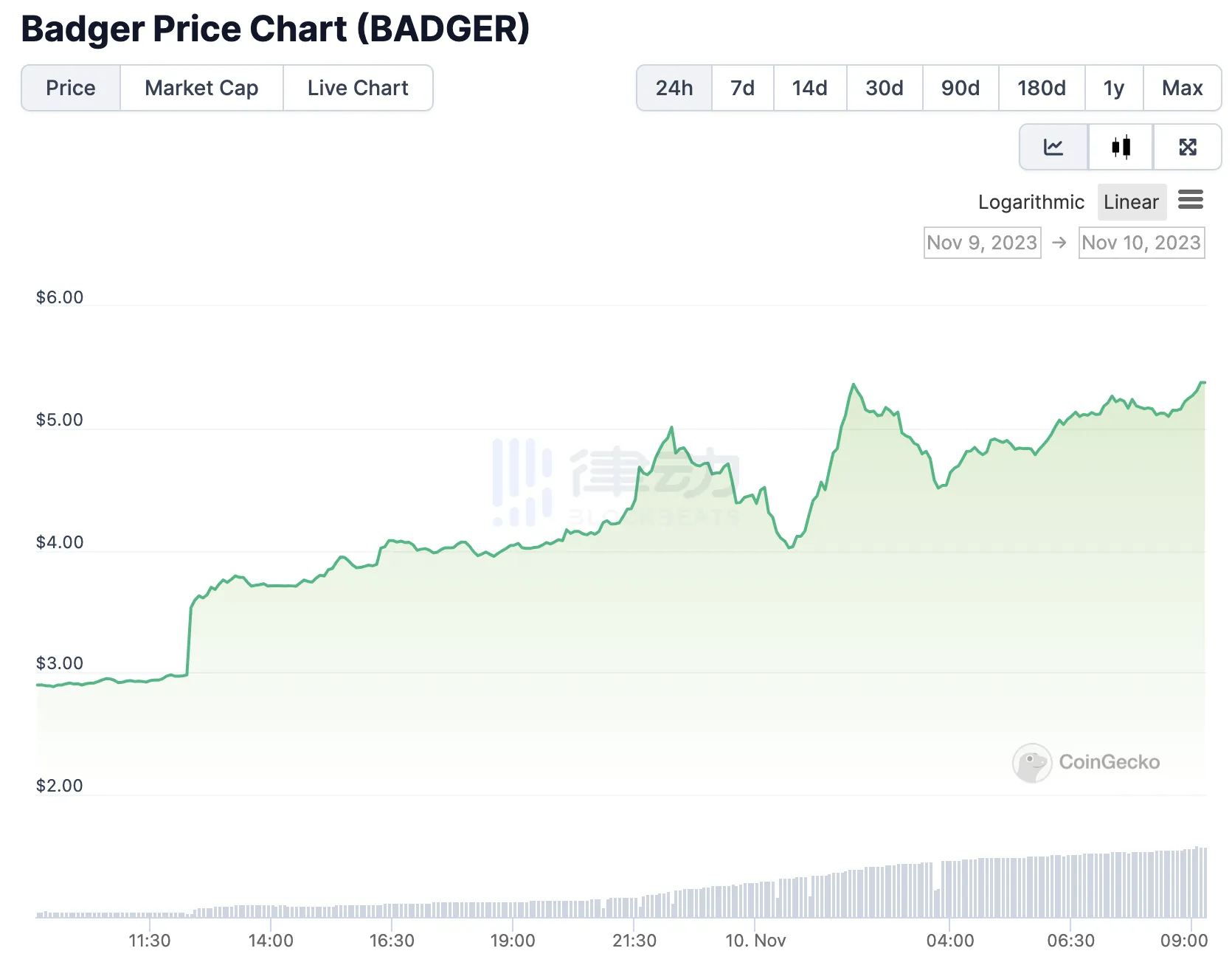 比特币衍生品概念领涨，BADGER一夜高歌猛进90%