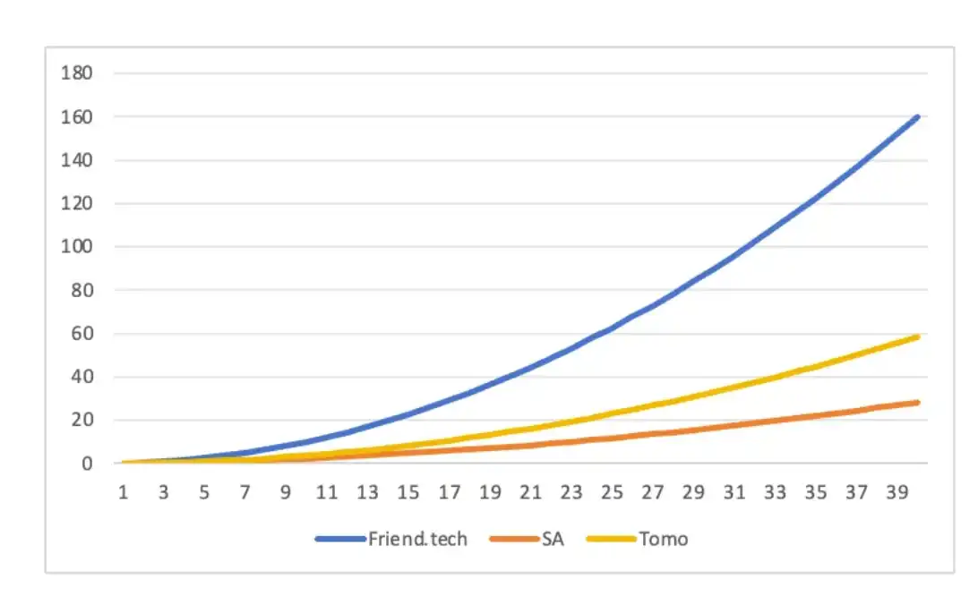 Friend.tech经济模型拓展：SocialFi需要什么样的价格曲线