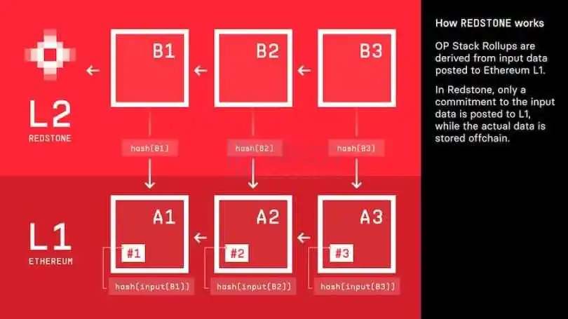 「OP+Plasma」新组合，速读Lattice链游专用L2 Redstone