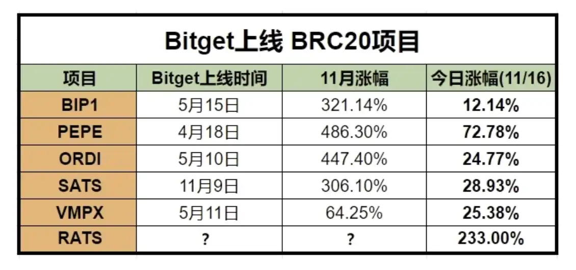 BRC-20热点不断，Bitget如何快速布局轮动板块