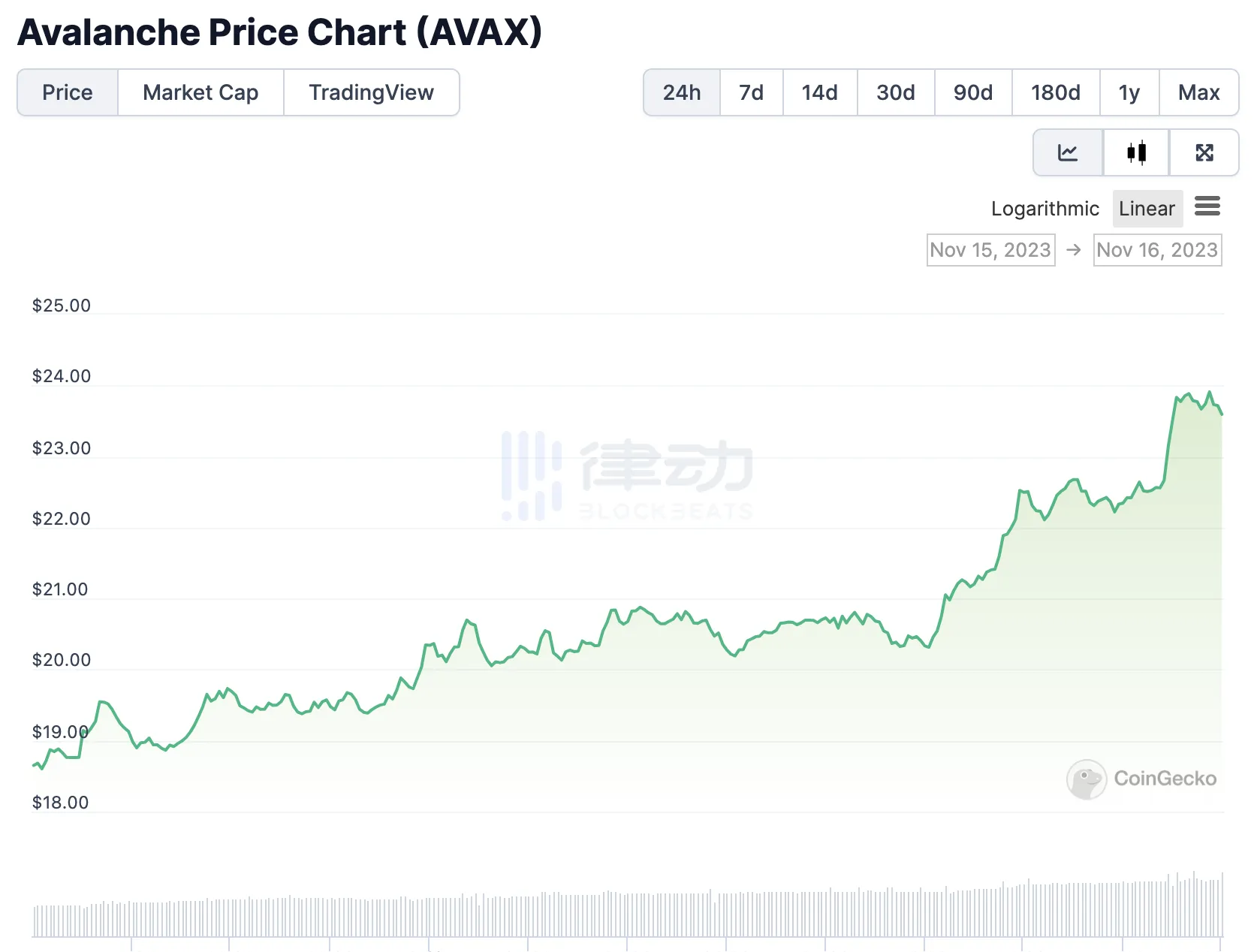 RWA战略加速，Avalanche宣布与摩根大通合作后AVAX日涨超20%