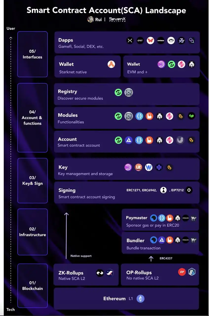 SevenX Ventures：模块化智能合约账户架构和挑战