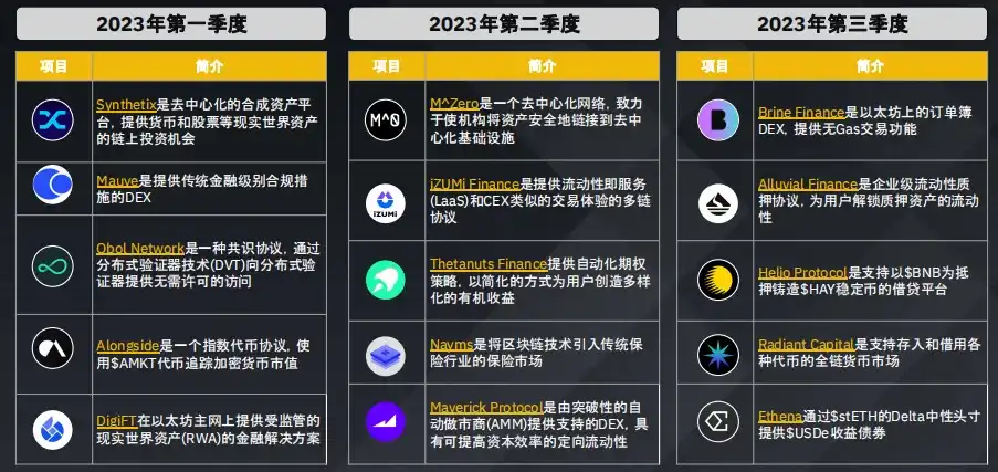 Binance Research：数据洞察加密货币融资概况