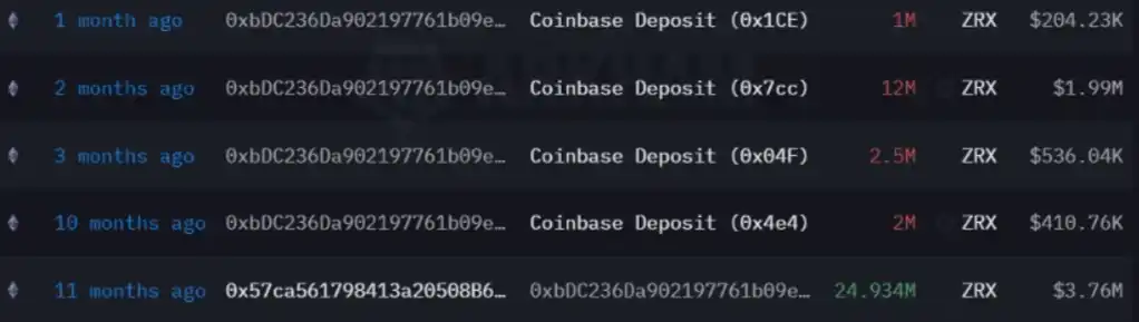 周涨幅超99%，LD Capital简析ZRX短期资金面