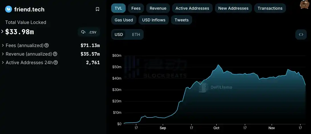 律动晚报 | TAO（Bittensor）流通市值突破15亿美元；friend.tech TVL 近2日跌幅达19.5%