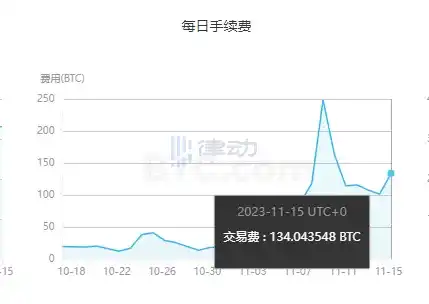 律动晚报｜Avalanche生态代币普涨；Nostr Assets Protocol正考虑向选定BRC20和Ordinal系列持有者发起空投