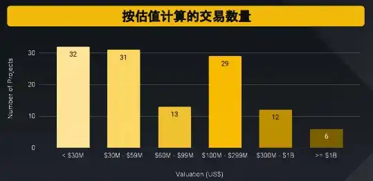 Binance Research：数据洞察加密货币融资概况