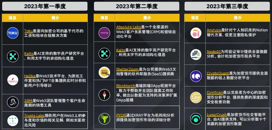 Binance Research：数据洞察加密货币融资概况