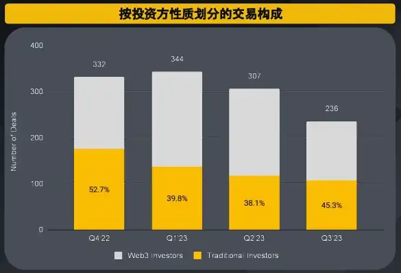 Binance Research：数据洞察加密货币融资概况