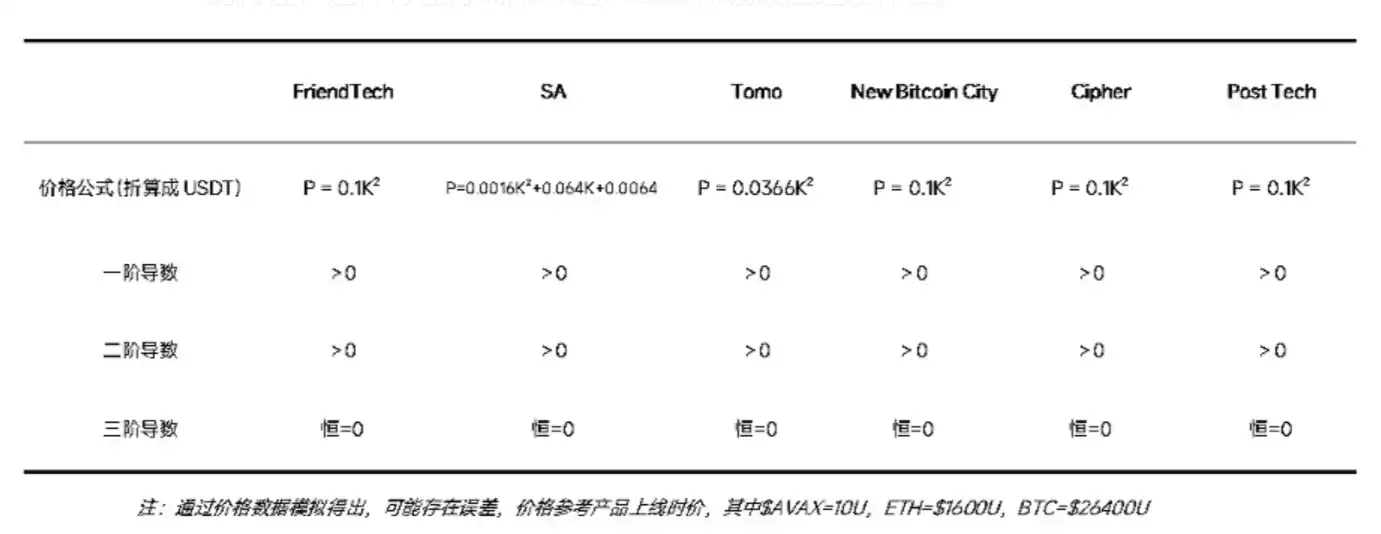 Friend.tech经济模型拓展：SocialFi需要什么样的价格曲线