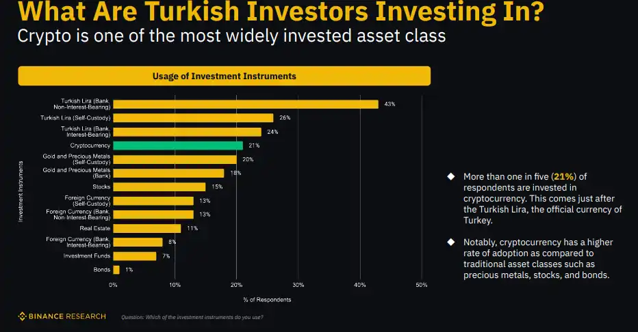 Binance Research：解密土耳其加密市场，经济困境下的加密热潮