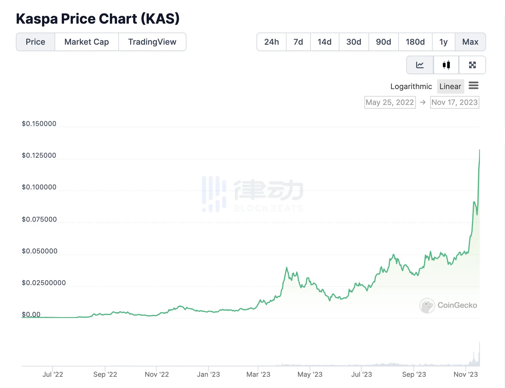 从三线交易所到Binance合约，KAS背后的矿币淘金「生产线」