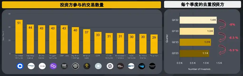 Binance Research：数据洞察加密货币融资概况