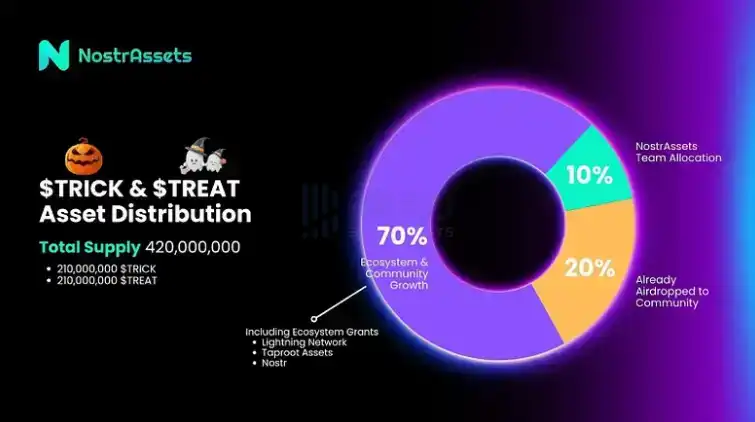 律动晚报｜Avalanche生态代币普涨；Nostr Assets Protocol正考虑向选定BRC20和Ordinal系列持有者发起空投