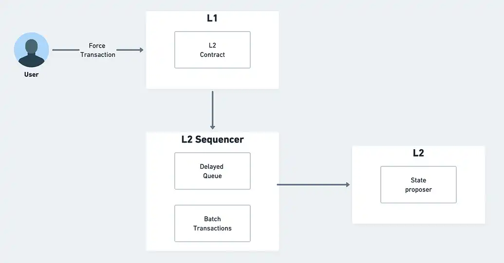 Sequencer和Proposer失败，L2如何实施自我排序和紧急出口机制？