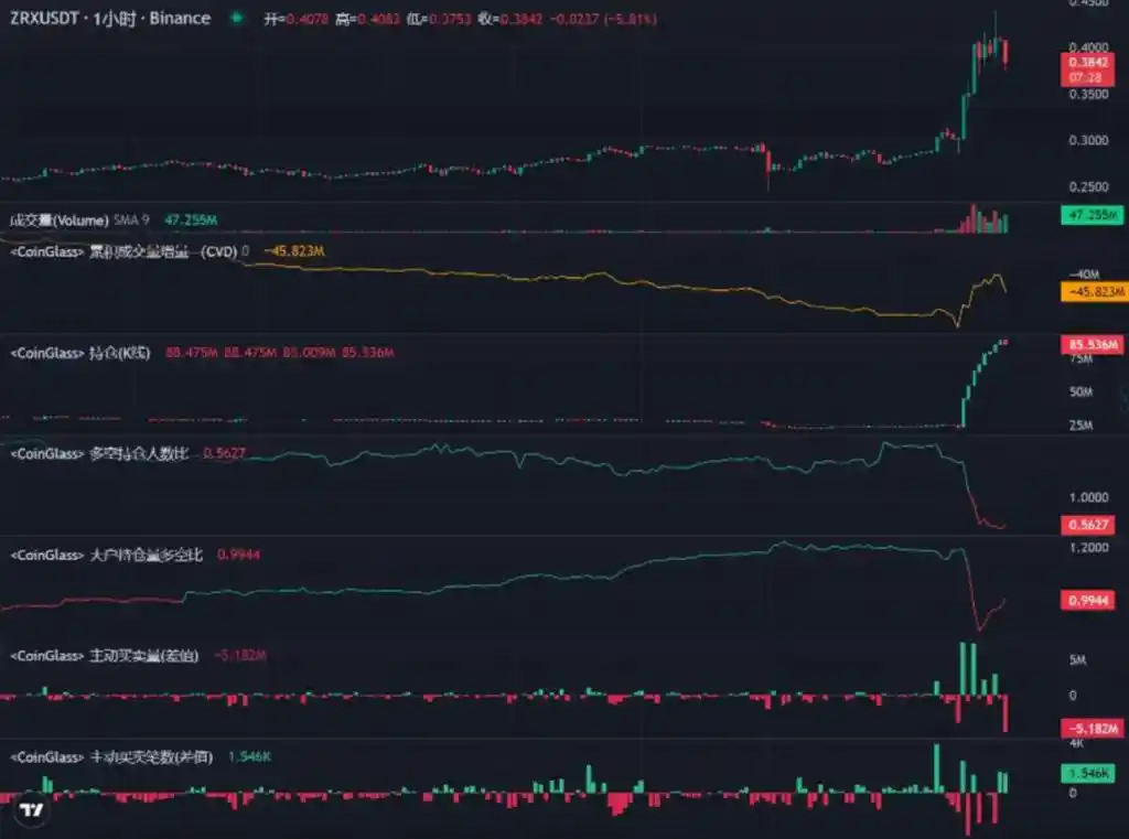 周涨幅超99%，LD Capital简析ZRX短期资金面