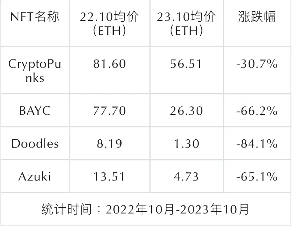 PFP类NFT被祛魅之后，是叙事被抛弃，还是真正的价值才逐渐显露？