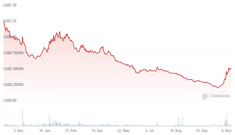 盘点7个Binance潜在上线合约的币种