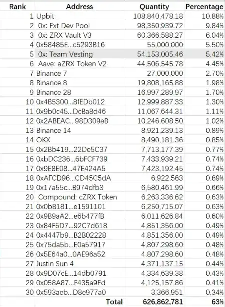 周涨幅超99%，LD Capital简析ZRX短期资金面