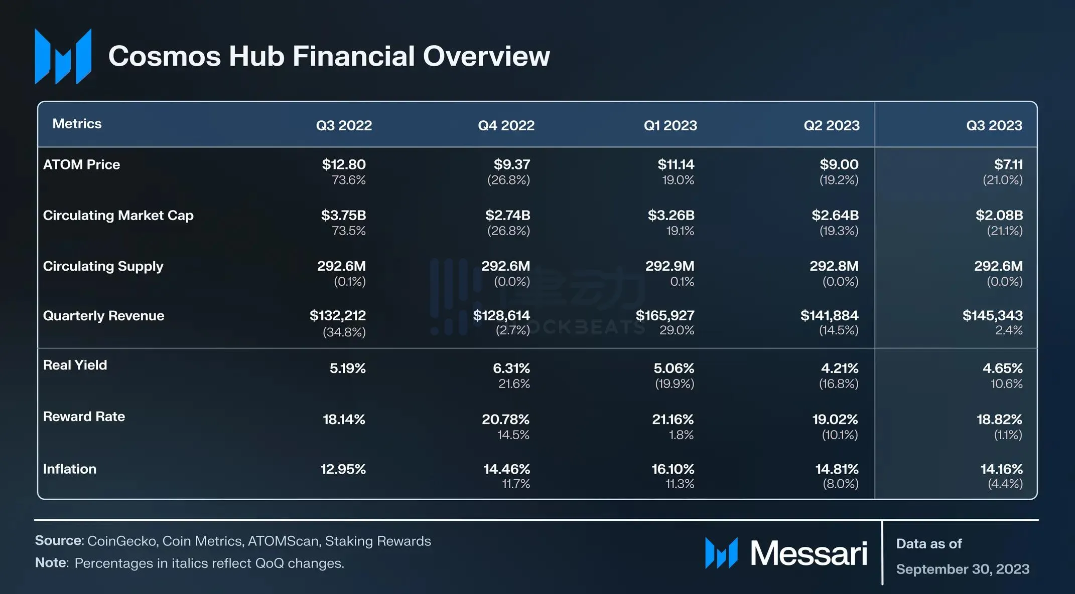 Messari Cosmos Hub 2023第3季度报告：代币价格环比下跌，链间安全提供者地位凸显