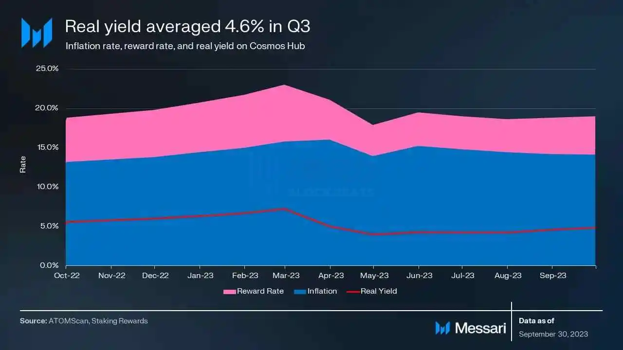 Messari Cosmos Hub 2023第3季度报告：代币价格环比下跌，链间安全提供者地位凸显