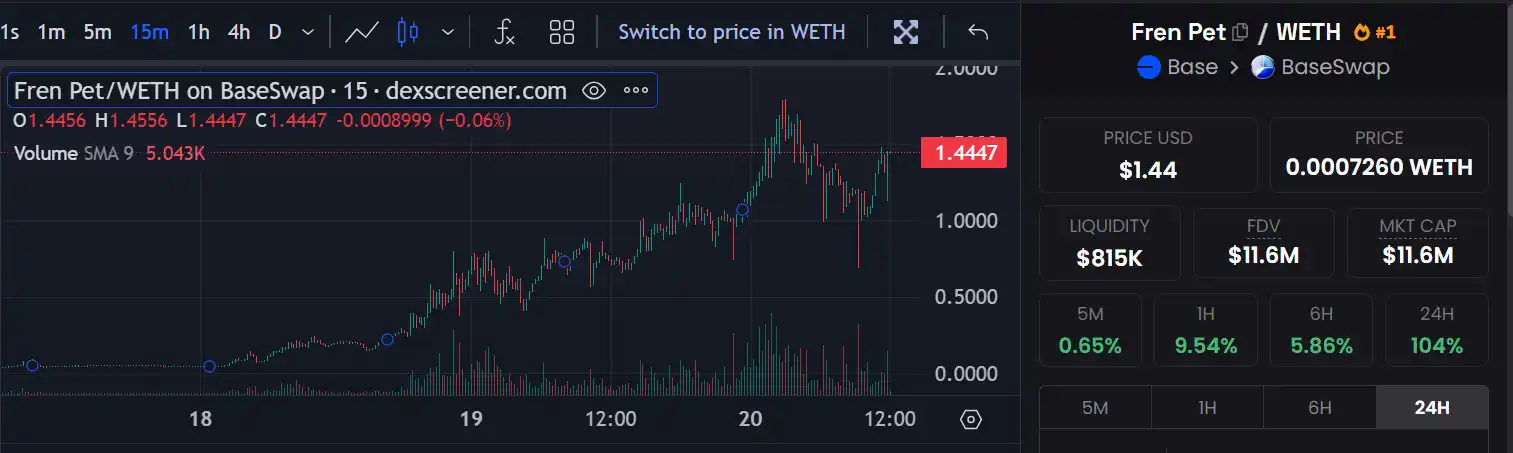 一个周末翻三倍，海外FOMO的「FT版链游」Fren Pet你玩了吗？