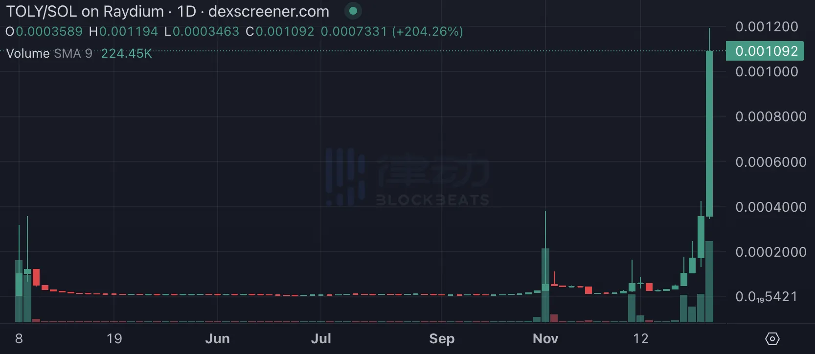 Solana也迎「meme季」？盘点除BONK外值得关注的生态meme币