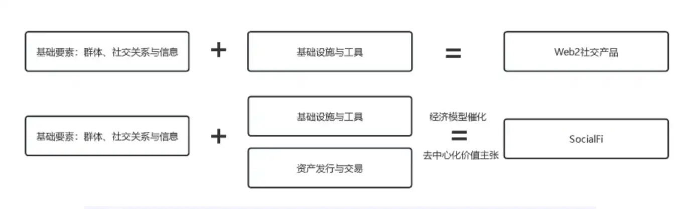 Friend.tech经济模型拓展：SocialFi需要什么样的价格曲线