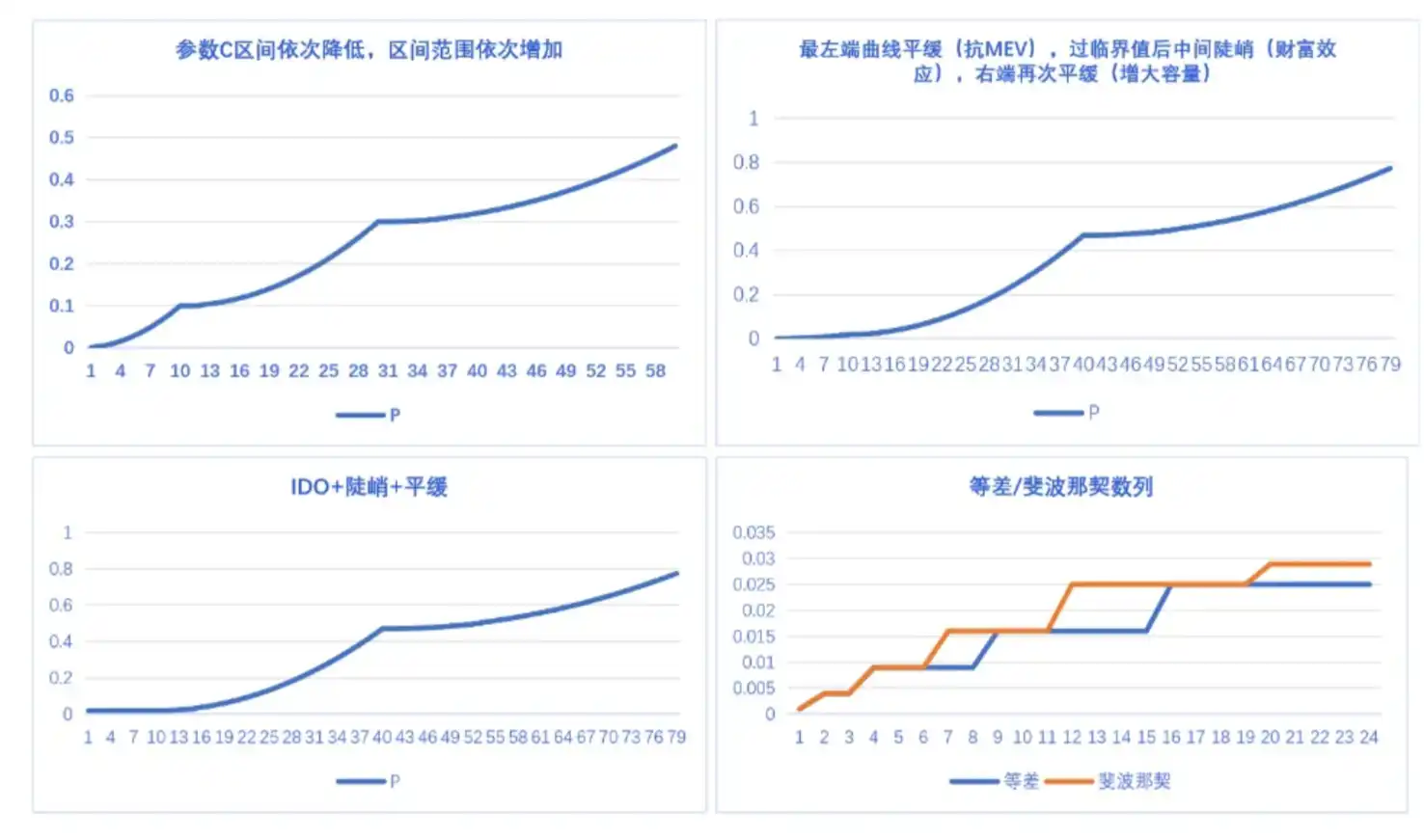 Friend.tech经济模型拓展：SocialFi需要什么样的价格曲线