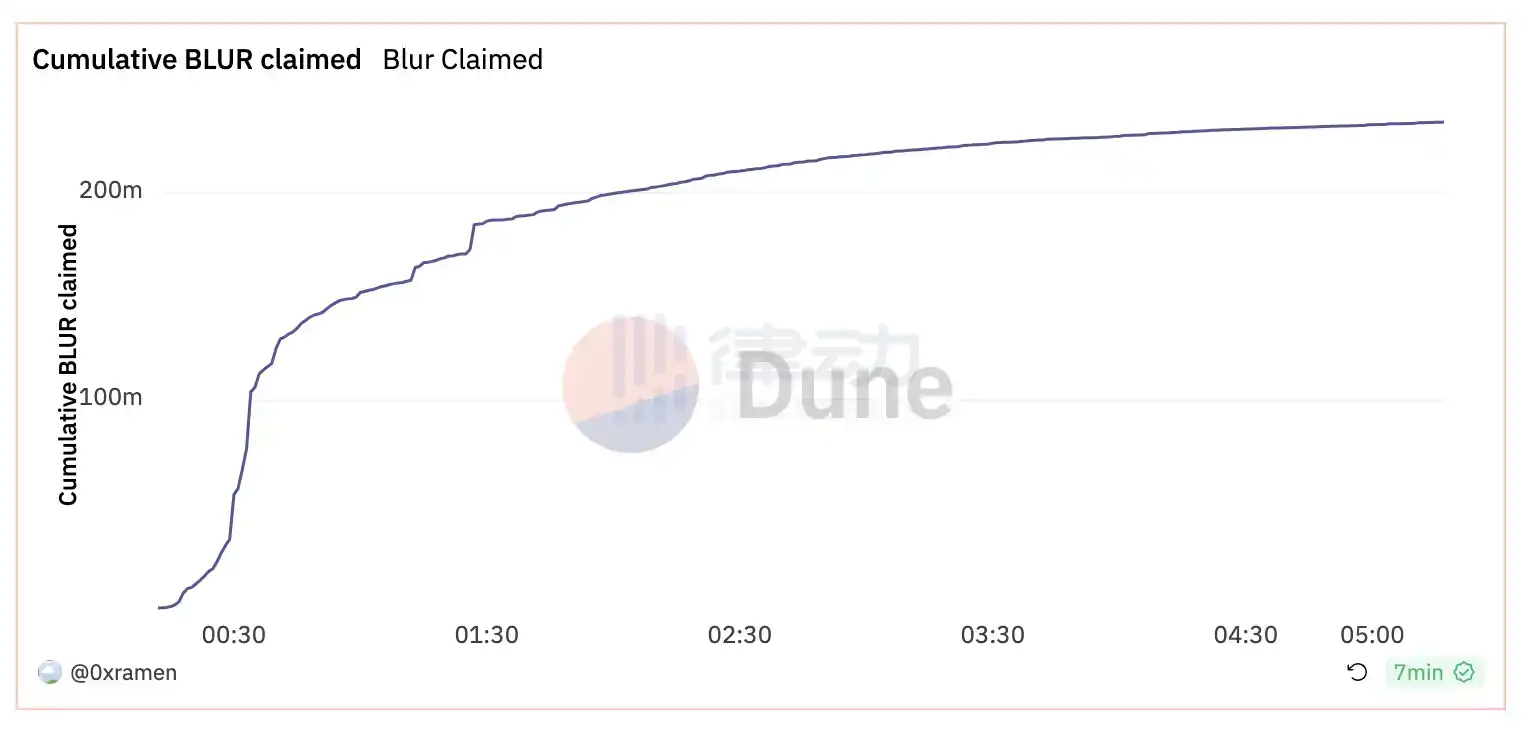 律动晚报｜Binance曾从其冷钱包向热钱包地址转入超39亿枚USDT；Paradigm参投Blur创始人推出的Layer 2网络Blast