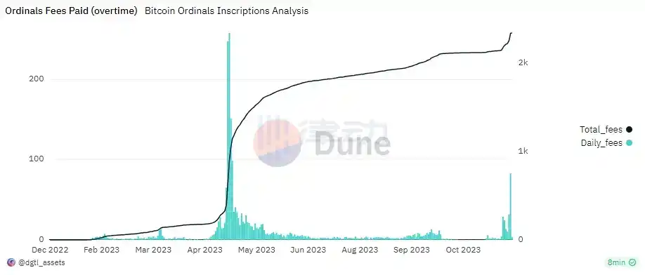 律动晚报｜LINK、MATIC、AAVE位居Smart Money 24小时流入榜单前列；IntoTheBlock称75%的以太坊持有者目前处于盈利状态