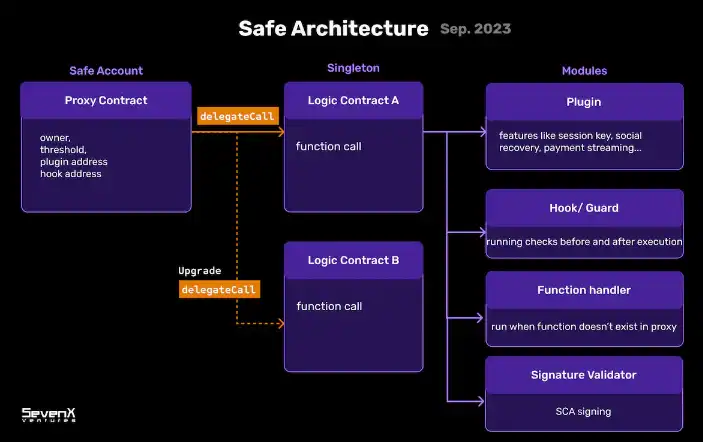 SevenX Ventures：模块化智能合约账户架构和挑战